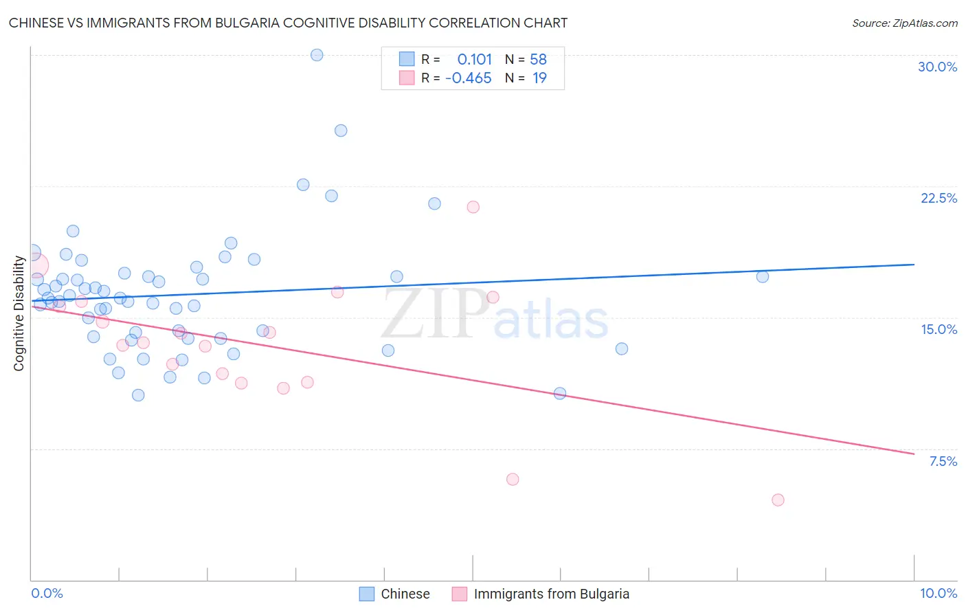 Chinese vs Immigrants from Bulgaria Cognitive Disability
