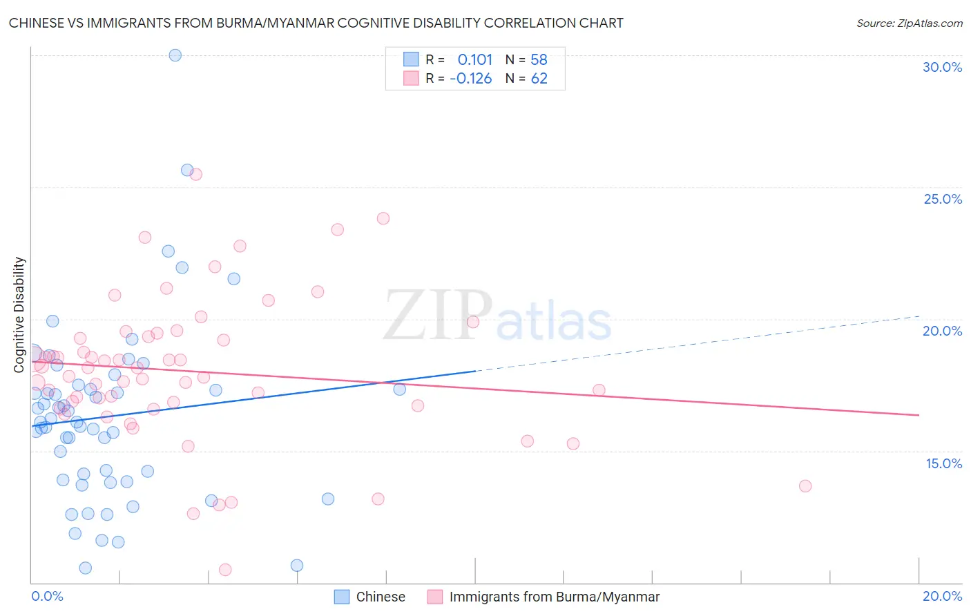 Chinese vs Immigrants from Burma/Myanmar Cognitive Disability