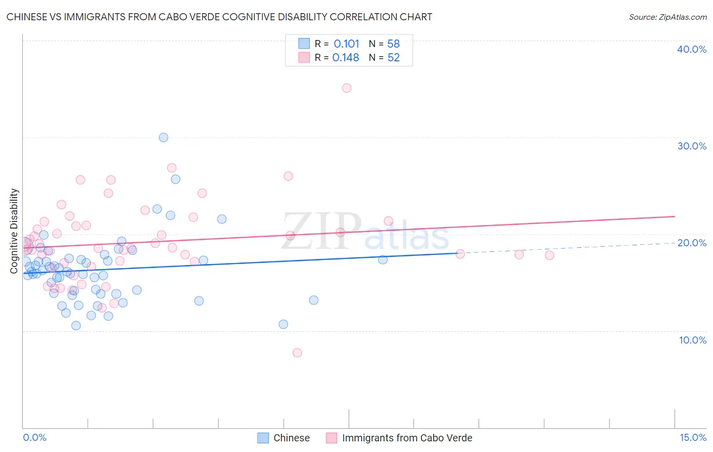 Chinese vs Immigrants from Cabo Verde Cognitive Disability
