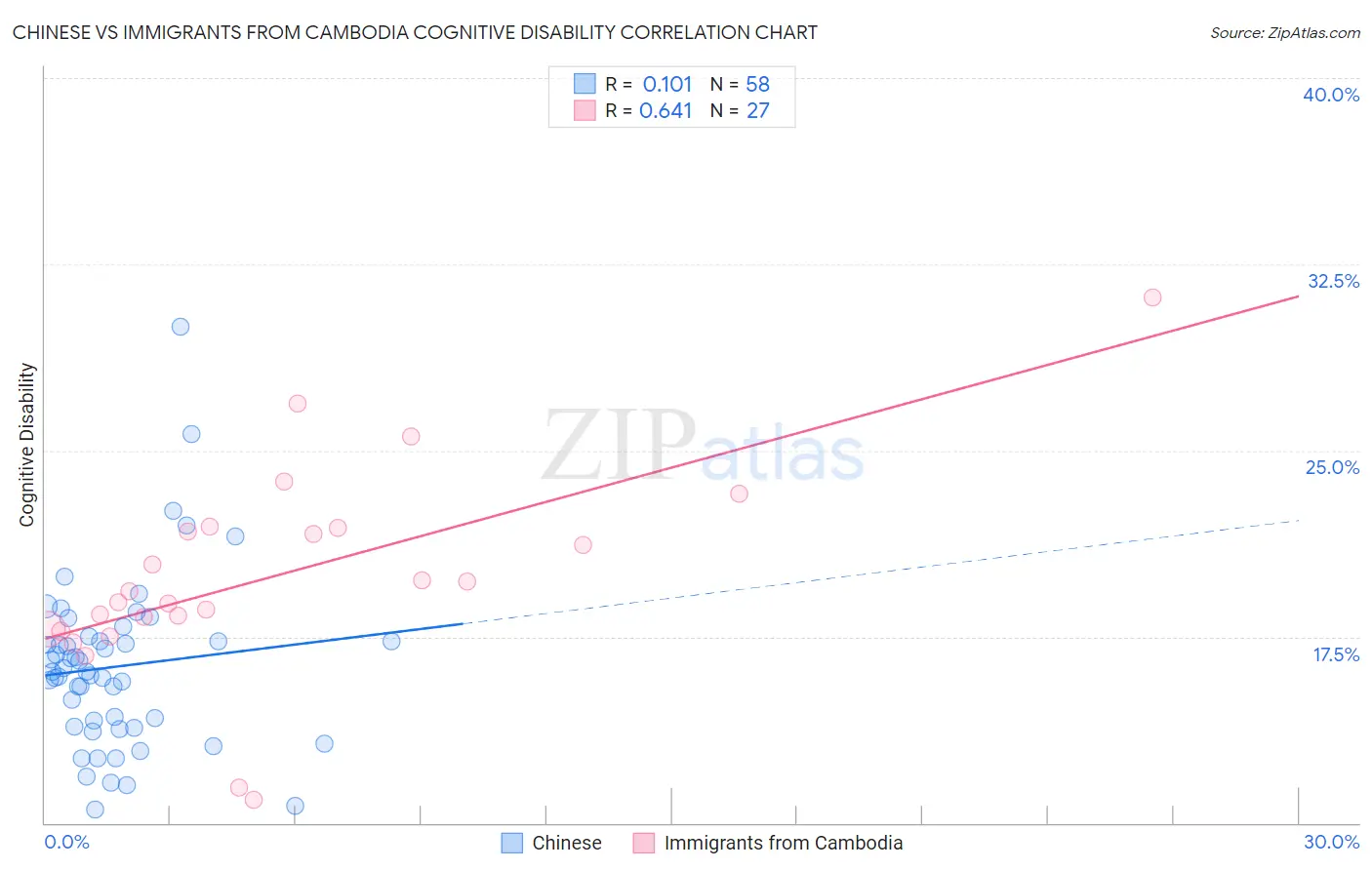 Chinese vs Immigrants from Cambodia Cognitive Disability