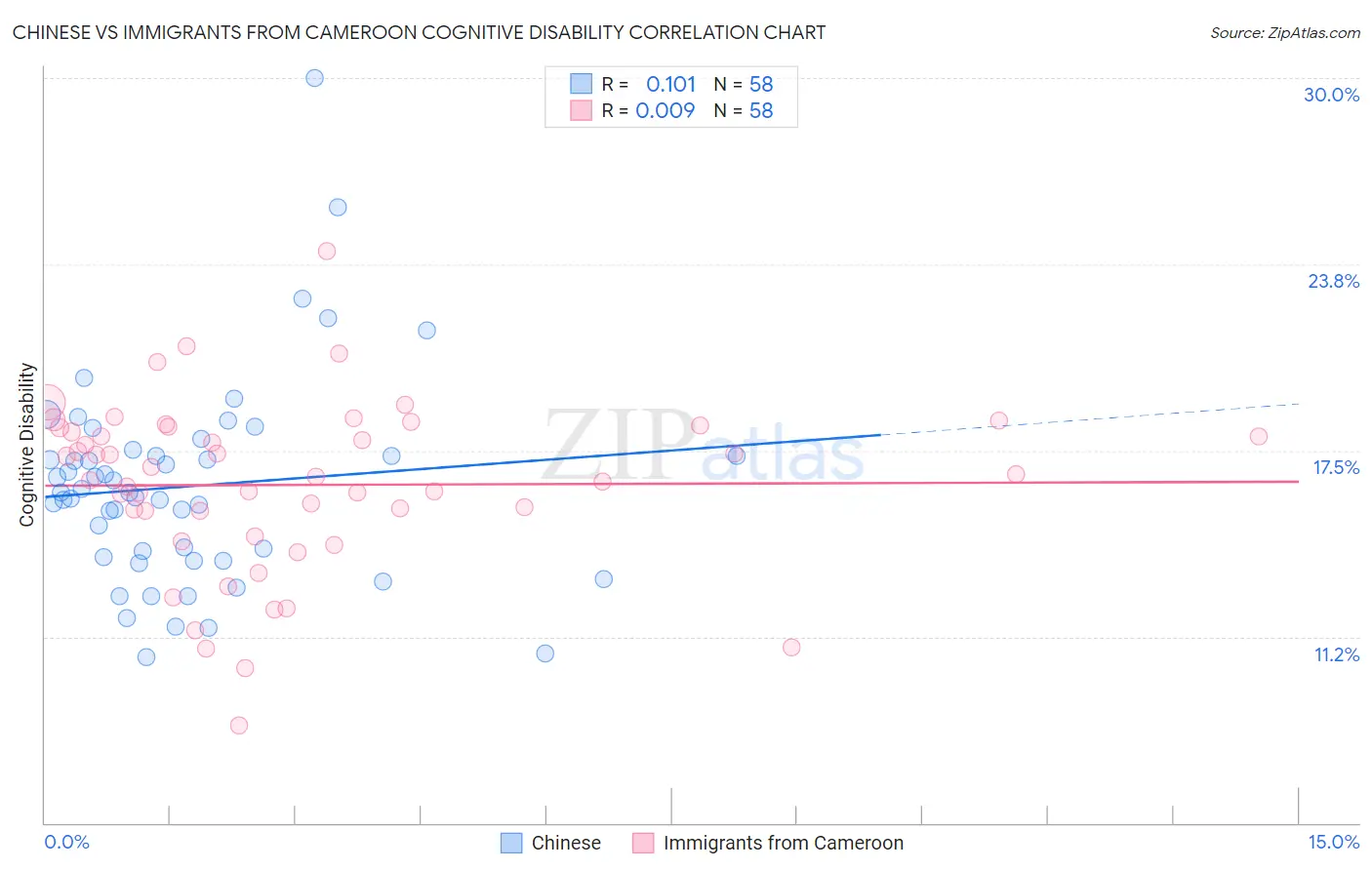 Chinese vs Immigrants from Cameroon Cognitive Disability