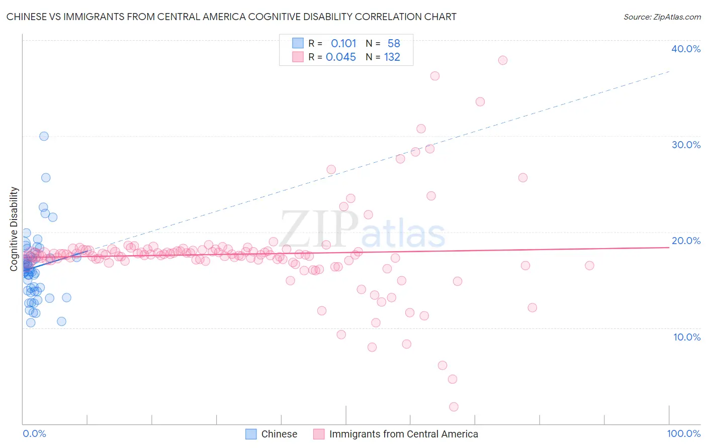 Chinese vs Immigrants from Central America Cognitive Disability