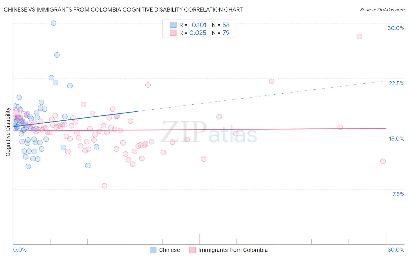 Chinese vs Immigrants from Colombia Cognitive Disability