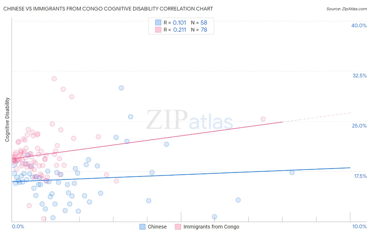 Chinese vs Immigrants from Congo Cognitive Disability