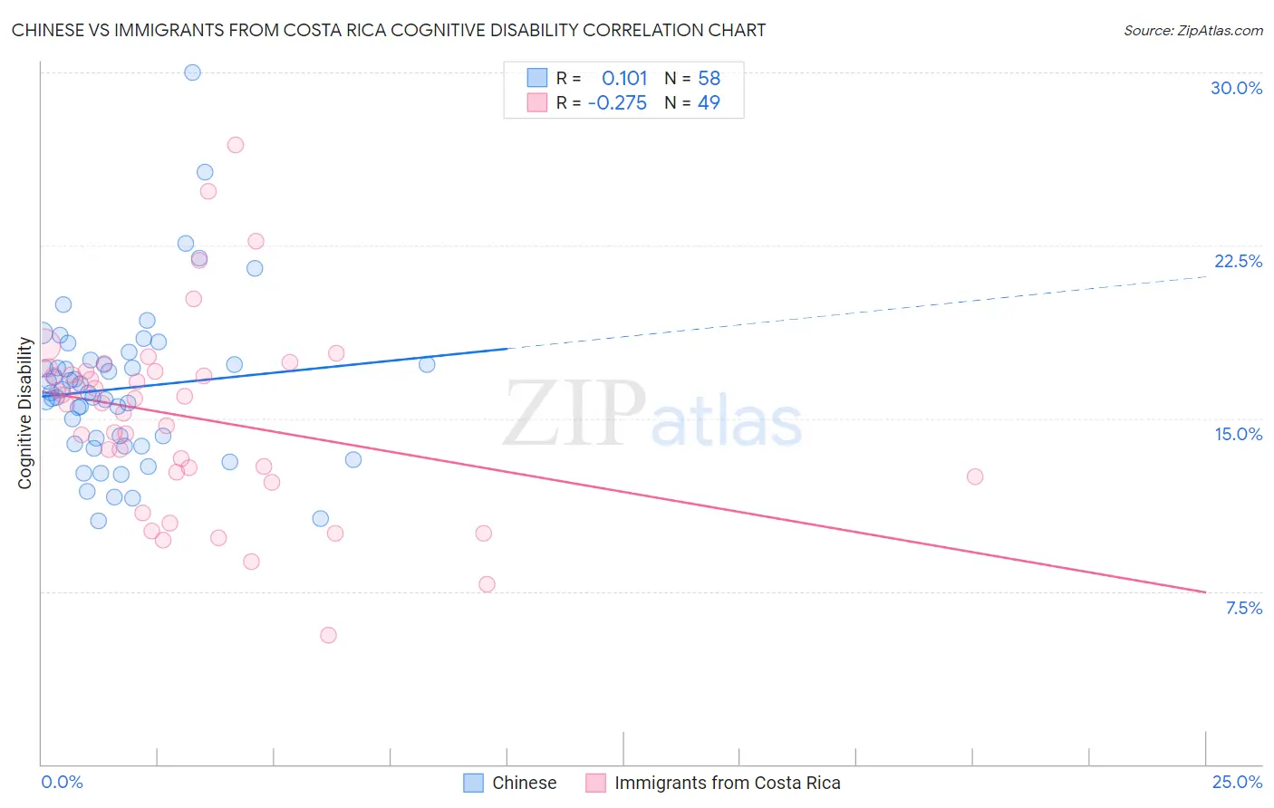 Chinese vs Immigrants from Costa Rica Cognitive Disability