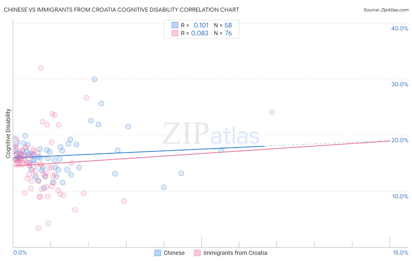 Chinese vs Immigrants from Croatia Cognitive Disability