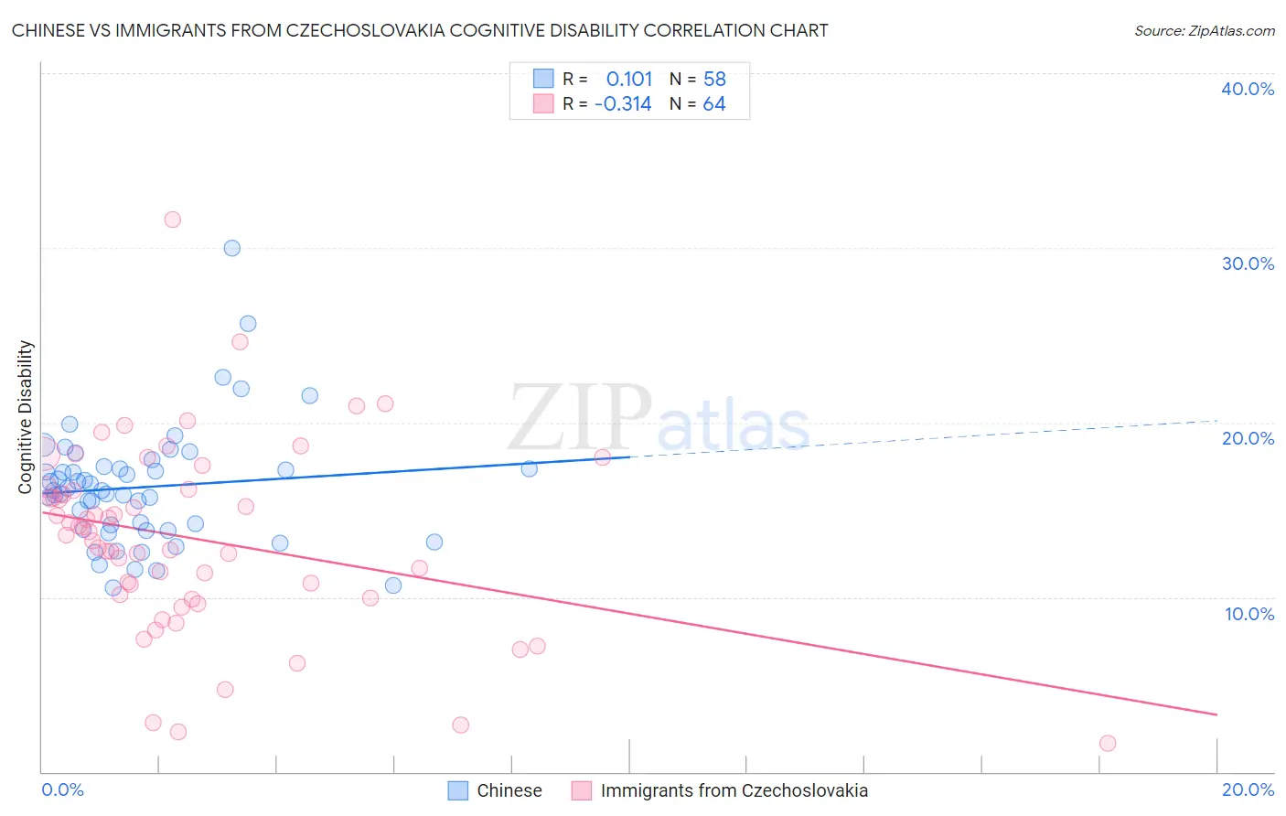 Chinese vs Immigrants from Czechoslovakia Cognitive Disability