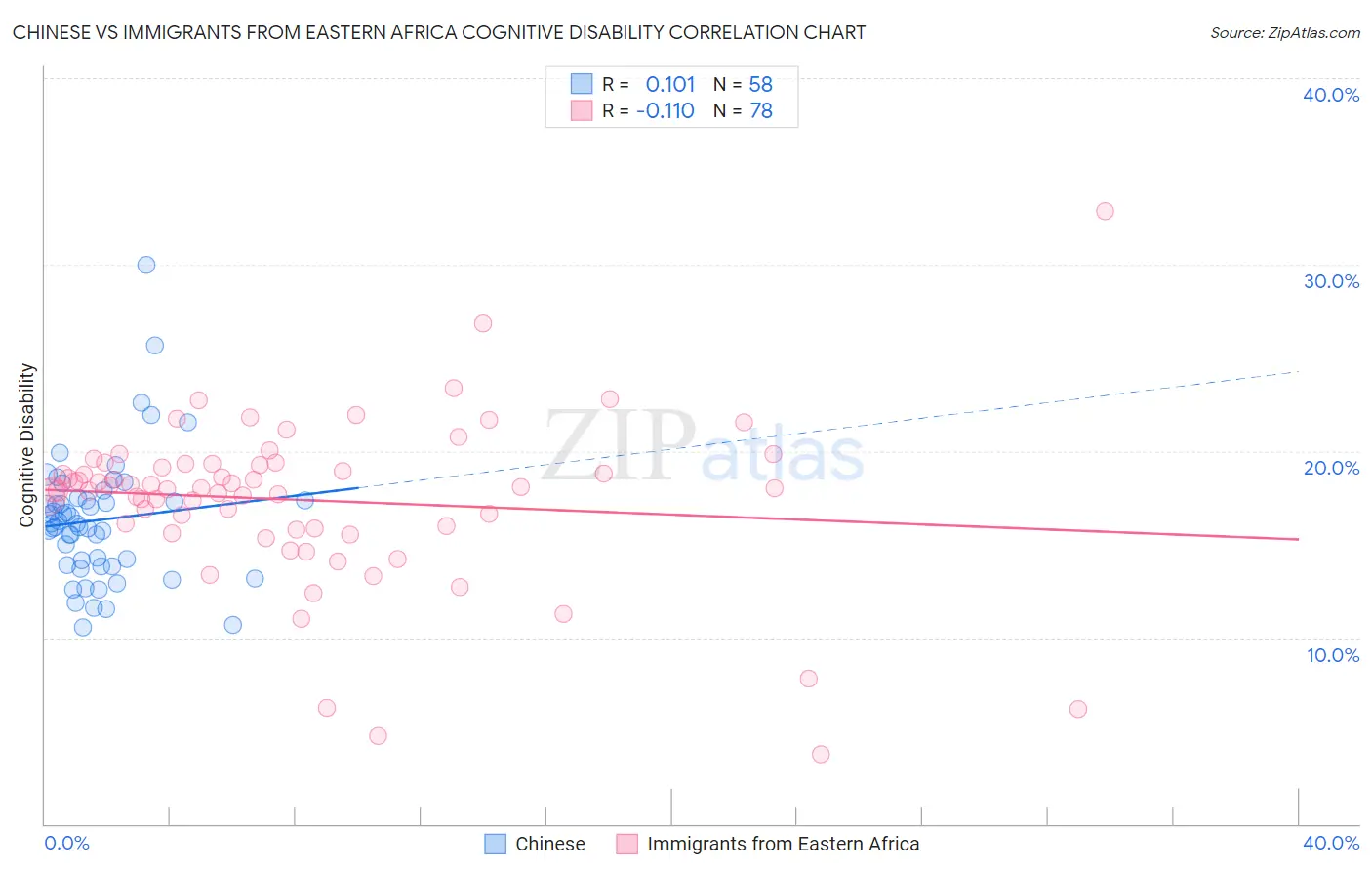 Chinese vs Immigrants from Eastern Africa Cognitive Disability