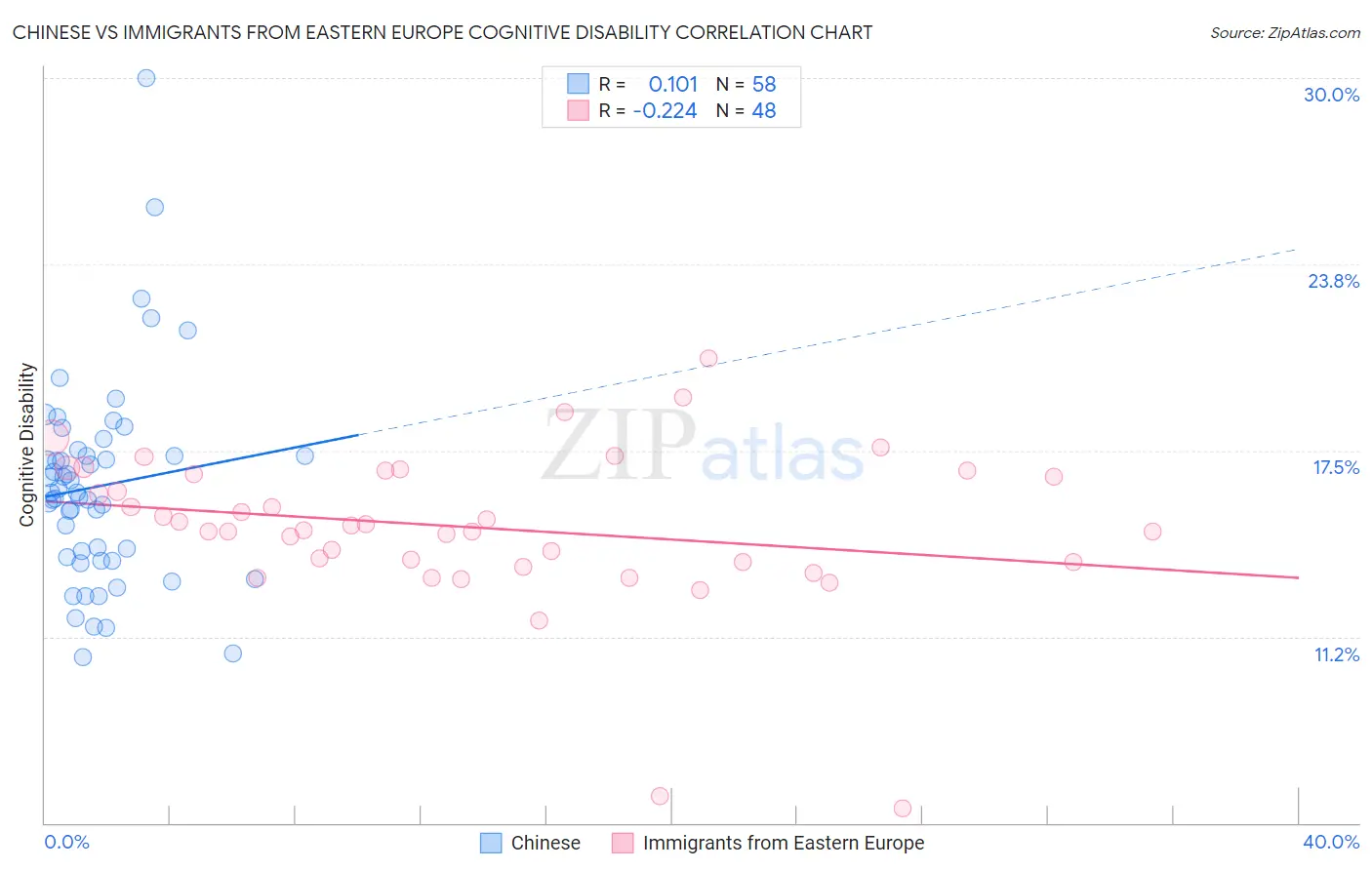 Chinese vs Immigrants from Eastern Europe Cognitive Disability