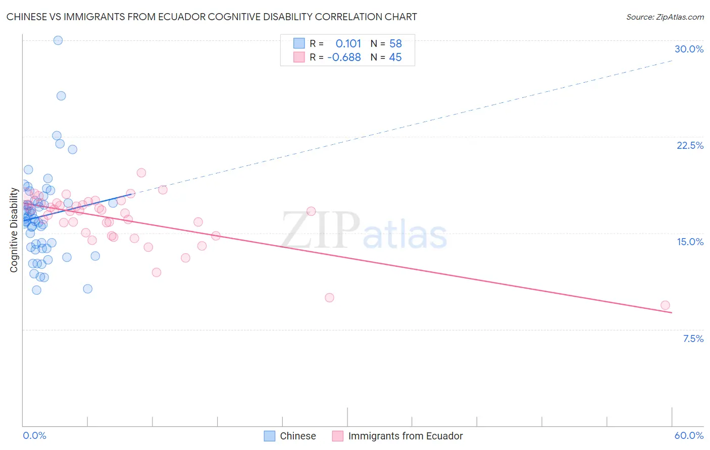 Chinese vs Immigrants from Ecuador Cognitive Disability