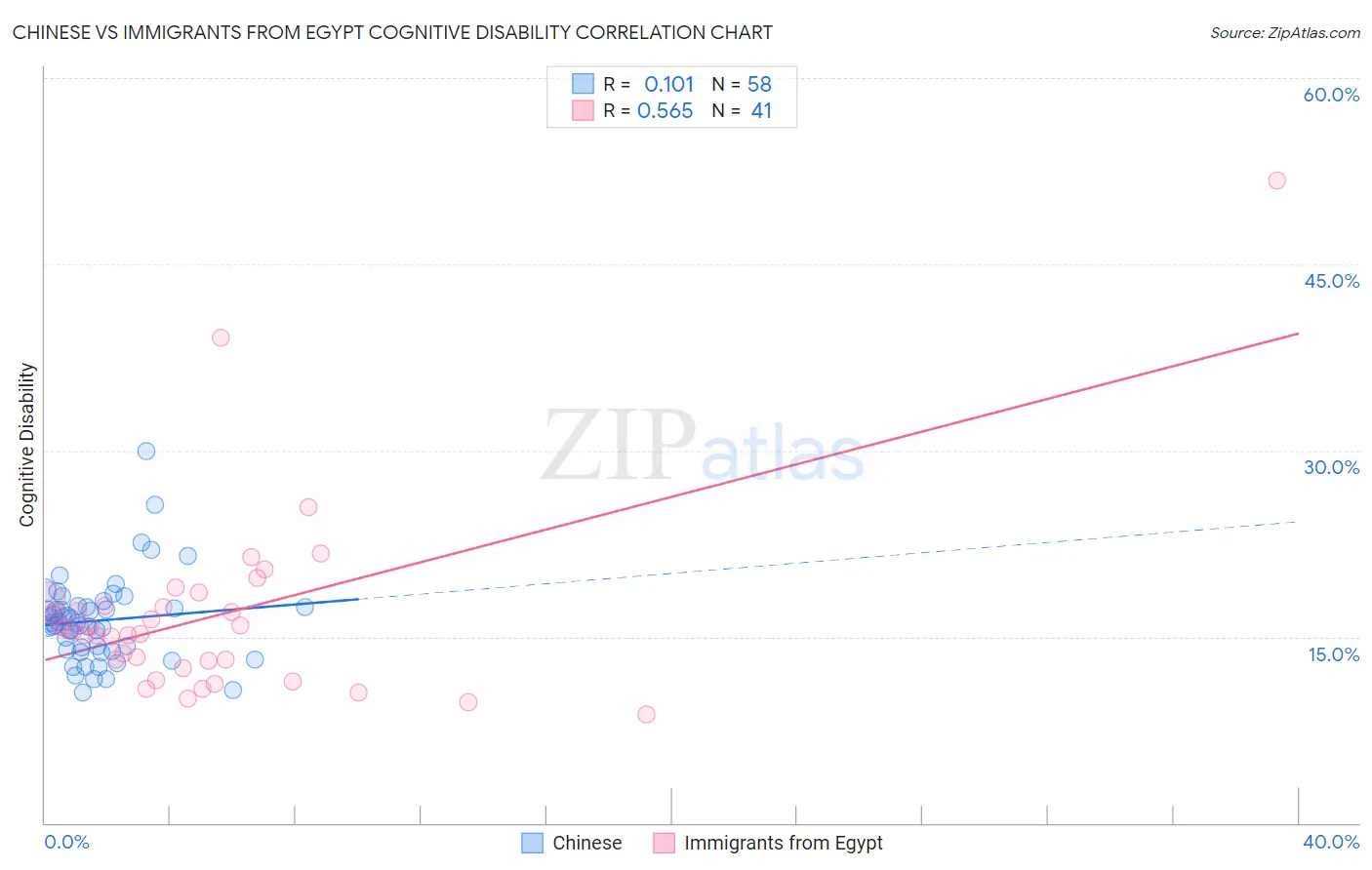 Chinese vs Immigrants from Egypt Cognitive Disability