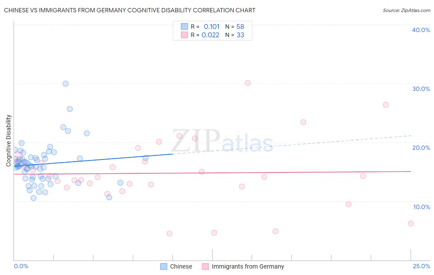 Chinese vs Immigrants from Germany Cognitive Disability