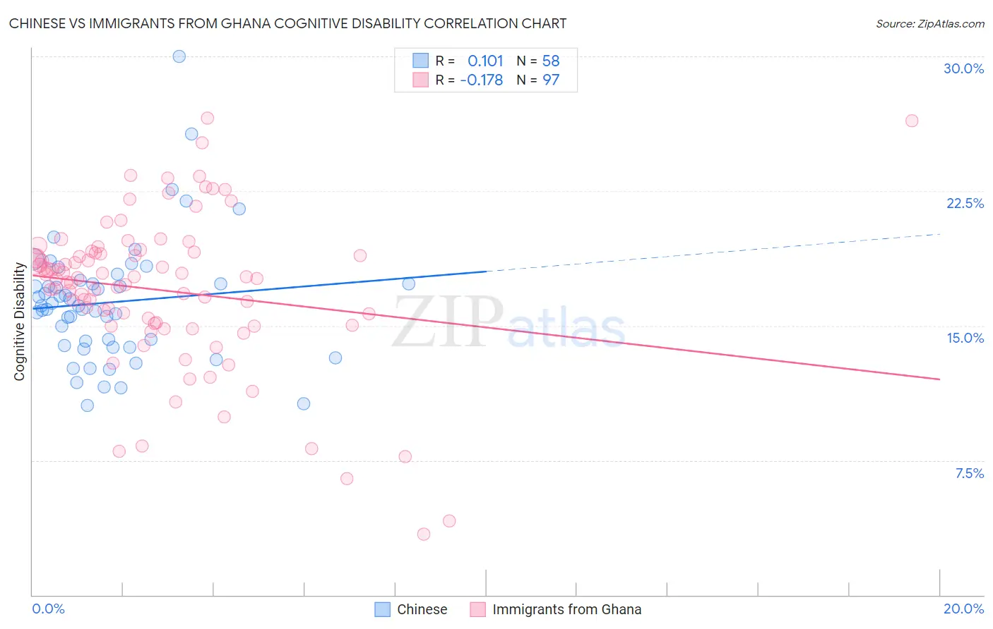 Chinese vs Immigrants from Ghana Cognitive Disability