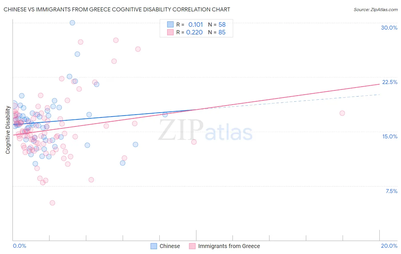 Chinese vs Immigrants from Greece Cognitive Disability