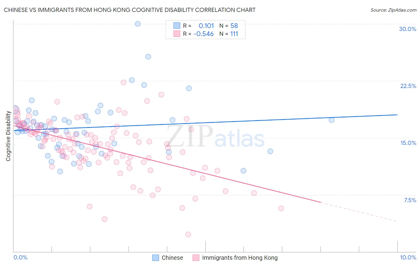 Chinese vs Immigrants from Hong Kong Cognitive Disability