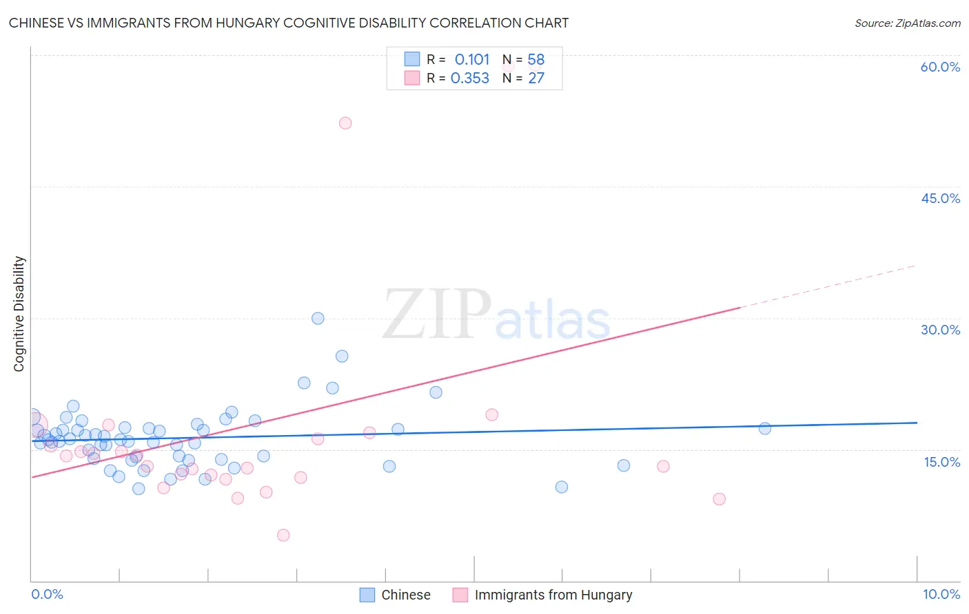 Chinese vs Immigrants from Hungary Cognitive Disability