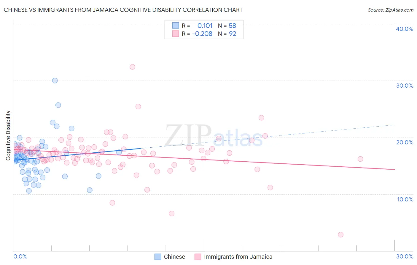 Chinese vs Immigrants from Jamaica Cognitive Disability
