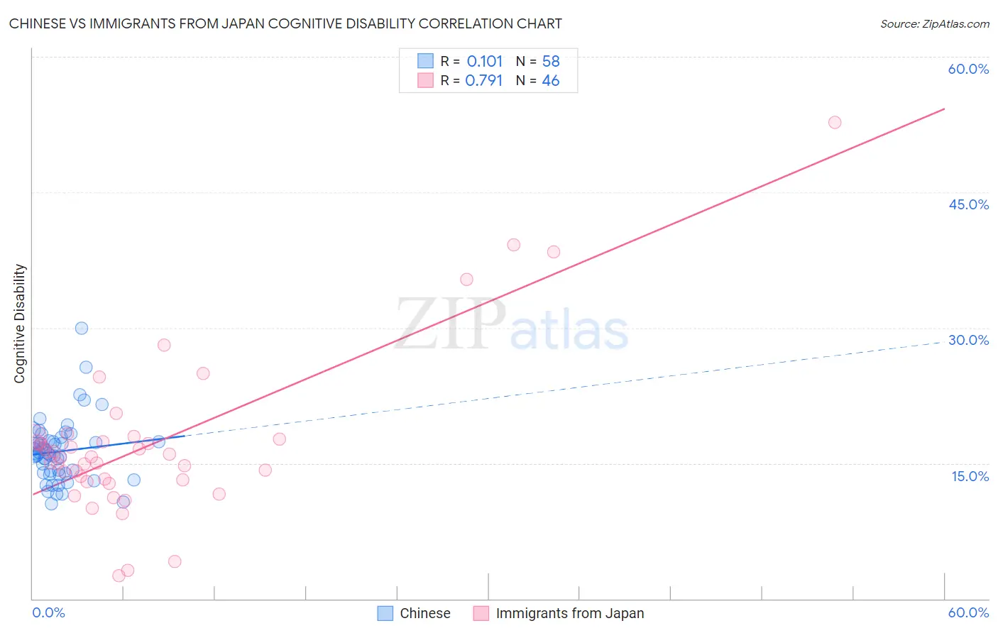 Chinese vs Immigrants from Japan Cognitive Disability
