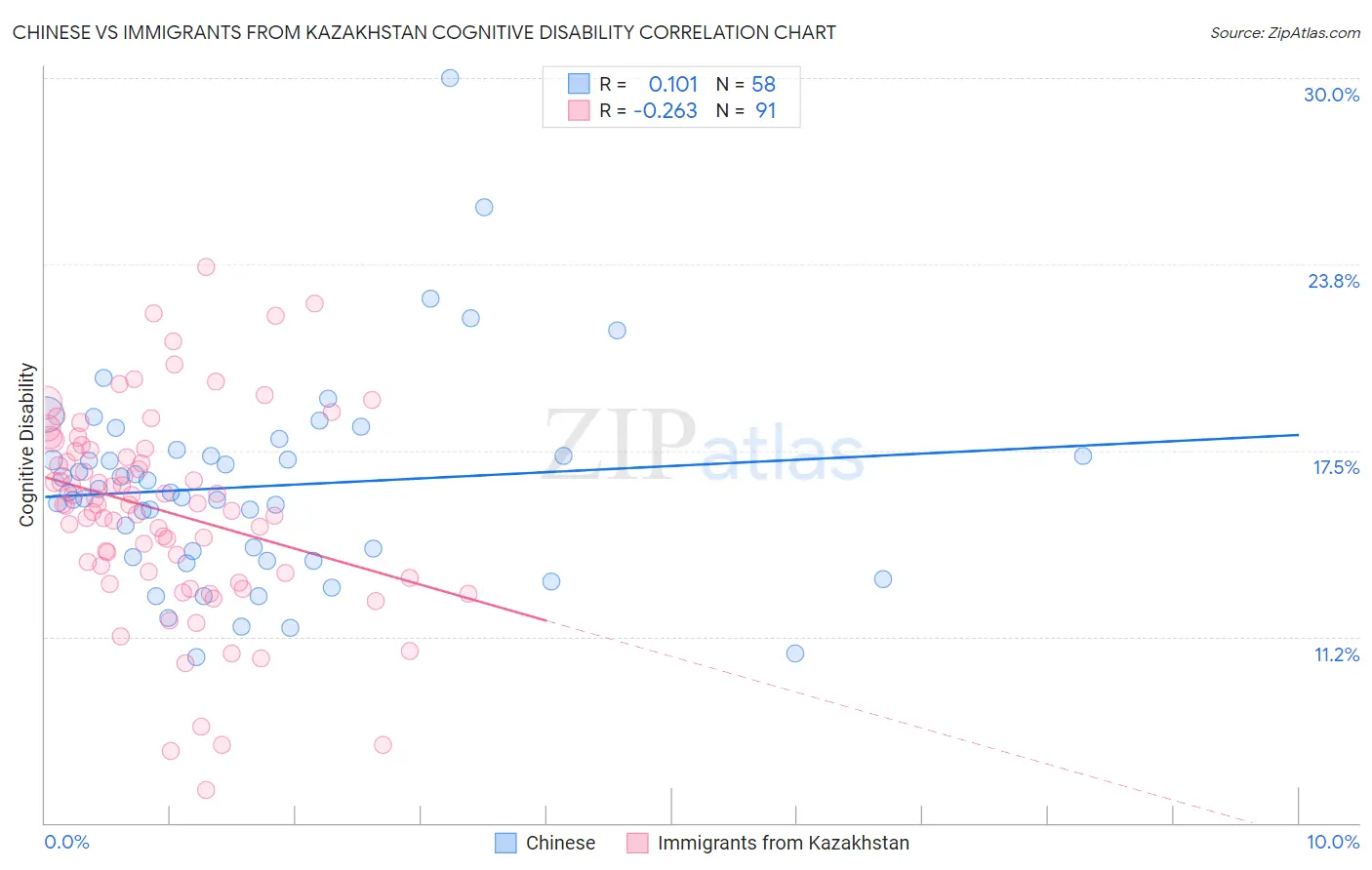Chinese vs Immigrants from Kazakhstan Cognitive Disability