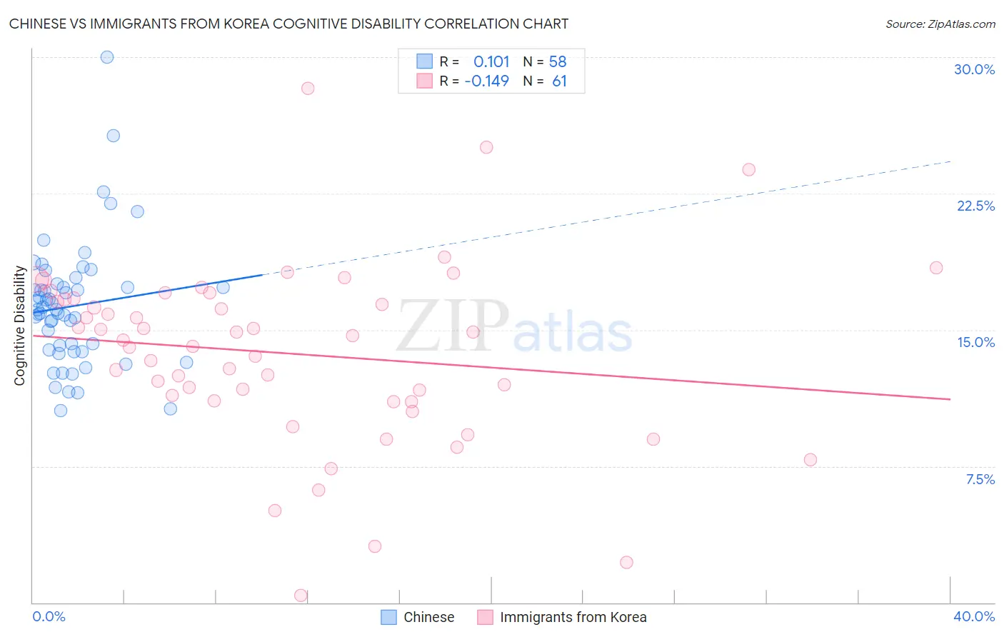 Chinese vs Immigrants from Korea Cognitive Disability
