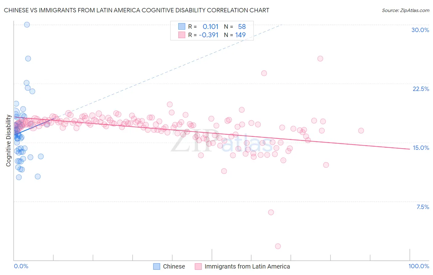 Chinese vs Immigrants from Latin America Cognitive Disability