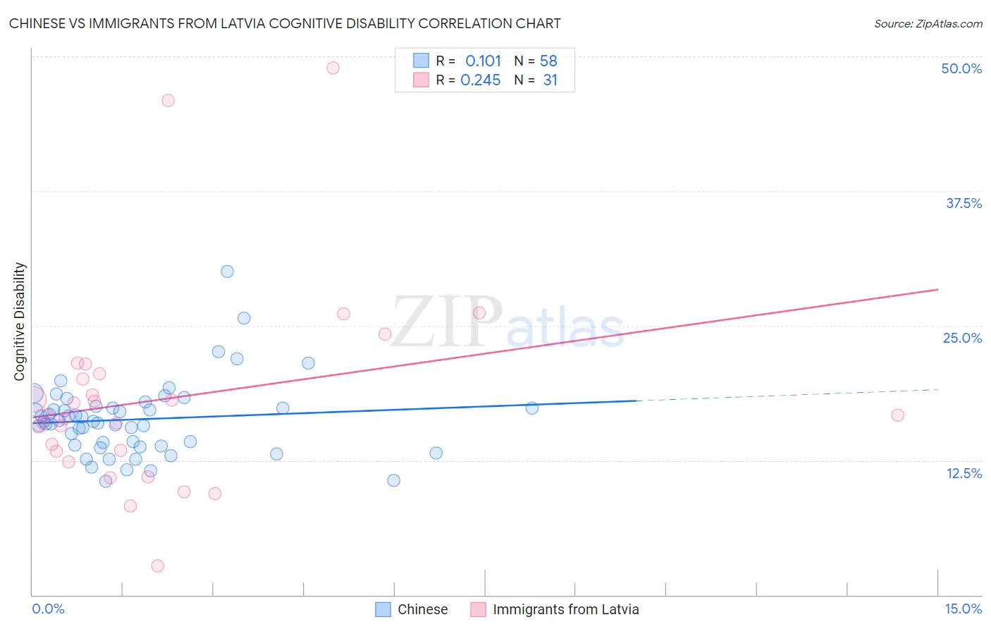 Chinese vs Immigrants from Latvia Cognitive Disability