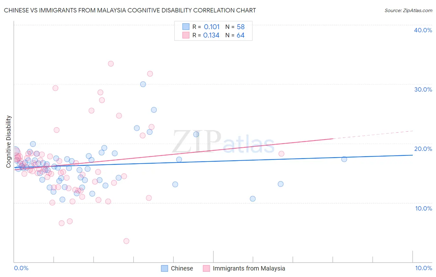 Chinese vs Immigrants from Malaysia Cognitive Disability