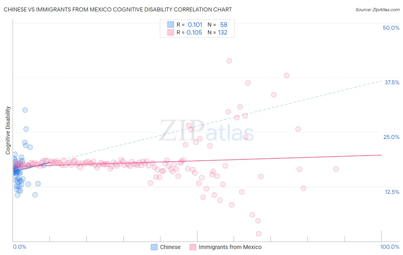 Chinese vs Immigrants from Mexico Cognitive Disability