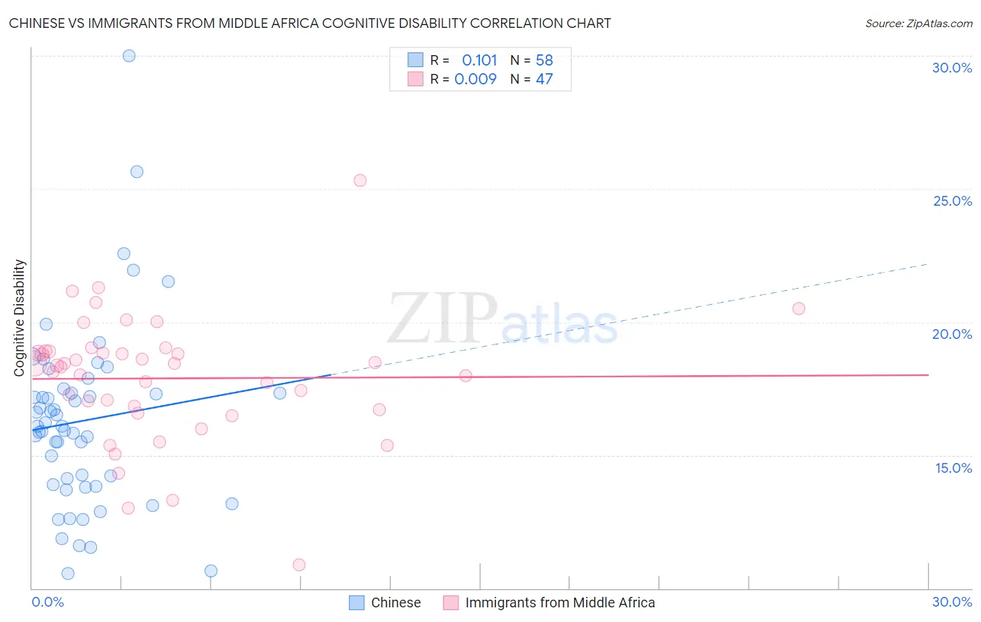 Chinese vs Immigrants from Middle Africa Cognitive Disability