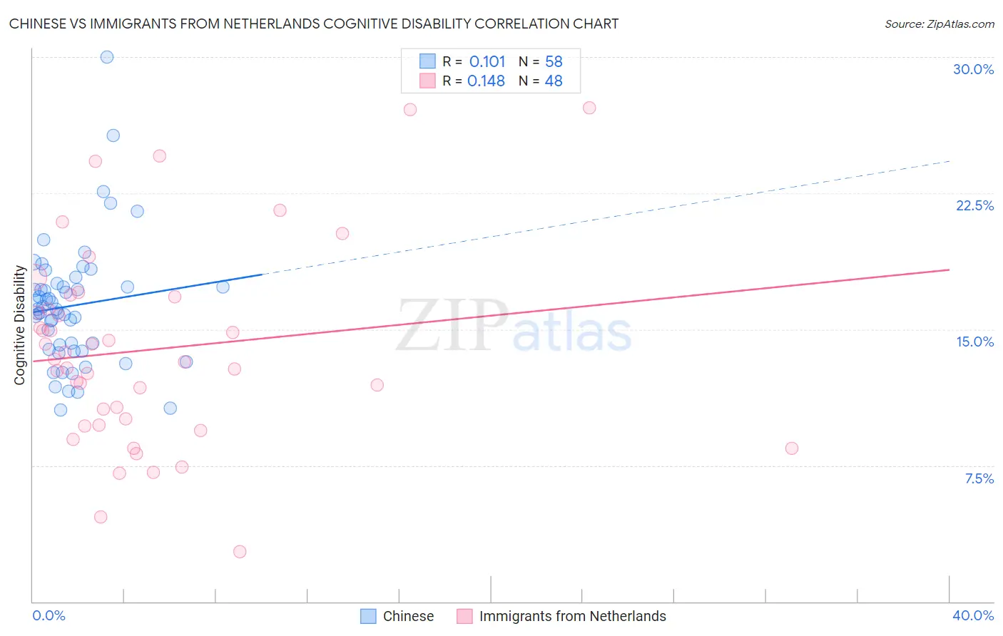 Chinese vs Immigrants from Netherlands Cognitive Disability