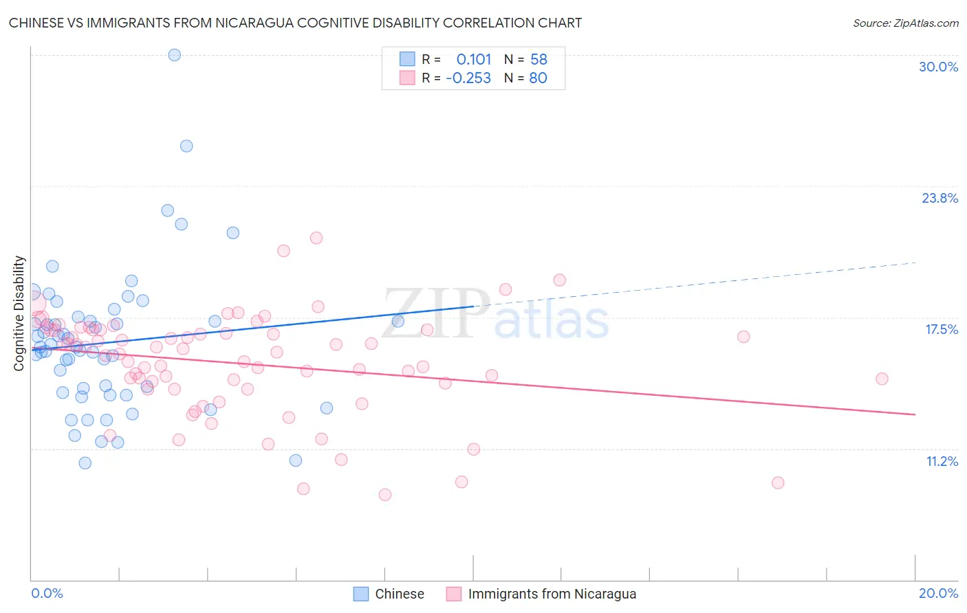 Chinese vs Immigrants from Nicaragua Cognitive Disability