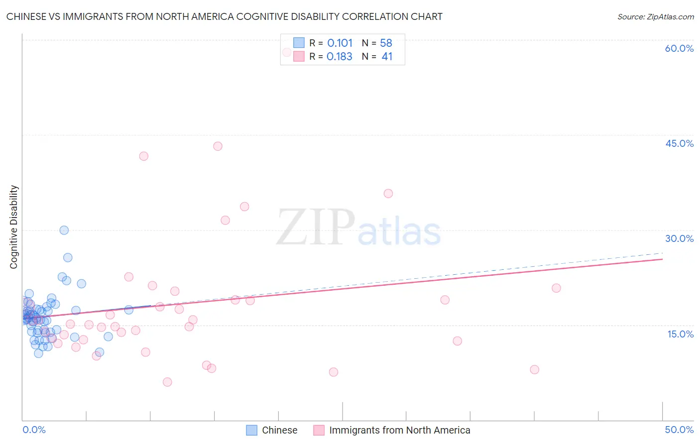Chinese vs Immigrants from North America Cognitive Disability