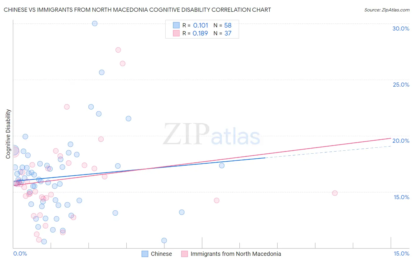 Chinese vs Immigrants from North Macedonia Cognitive Disability