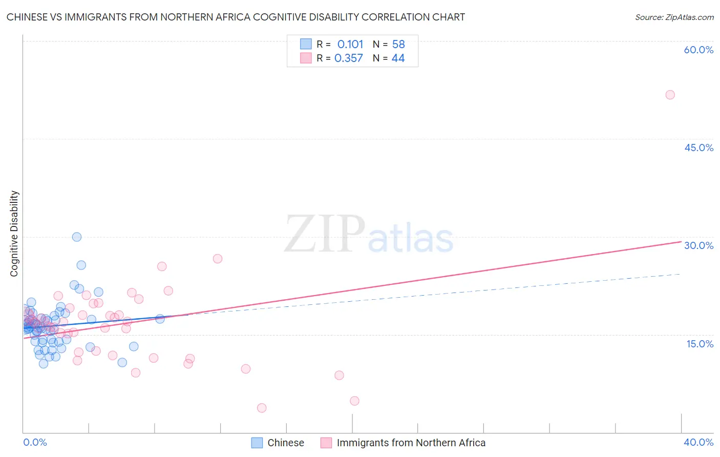 Chinese vs Immigrants from Northern Africa Cognitive Disability