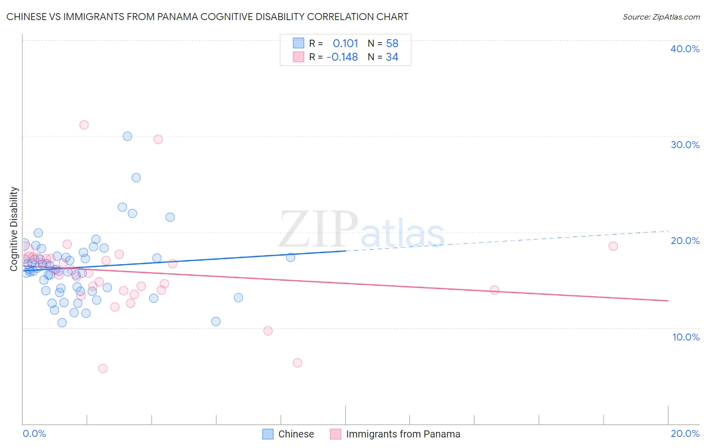 Chinese vs Immigrants from Panama Cognitive Disability