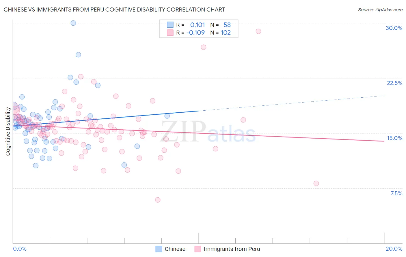 Chinese vs Immigrants from Peru Cognitive Disability