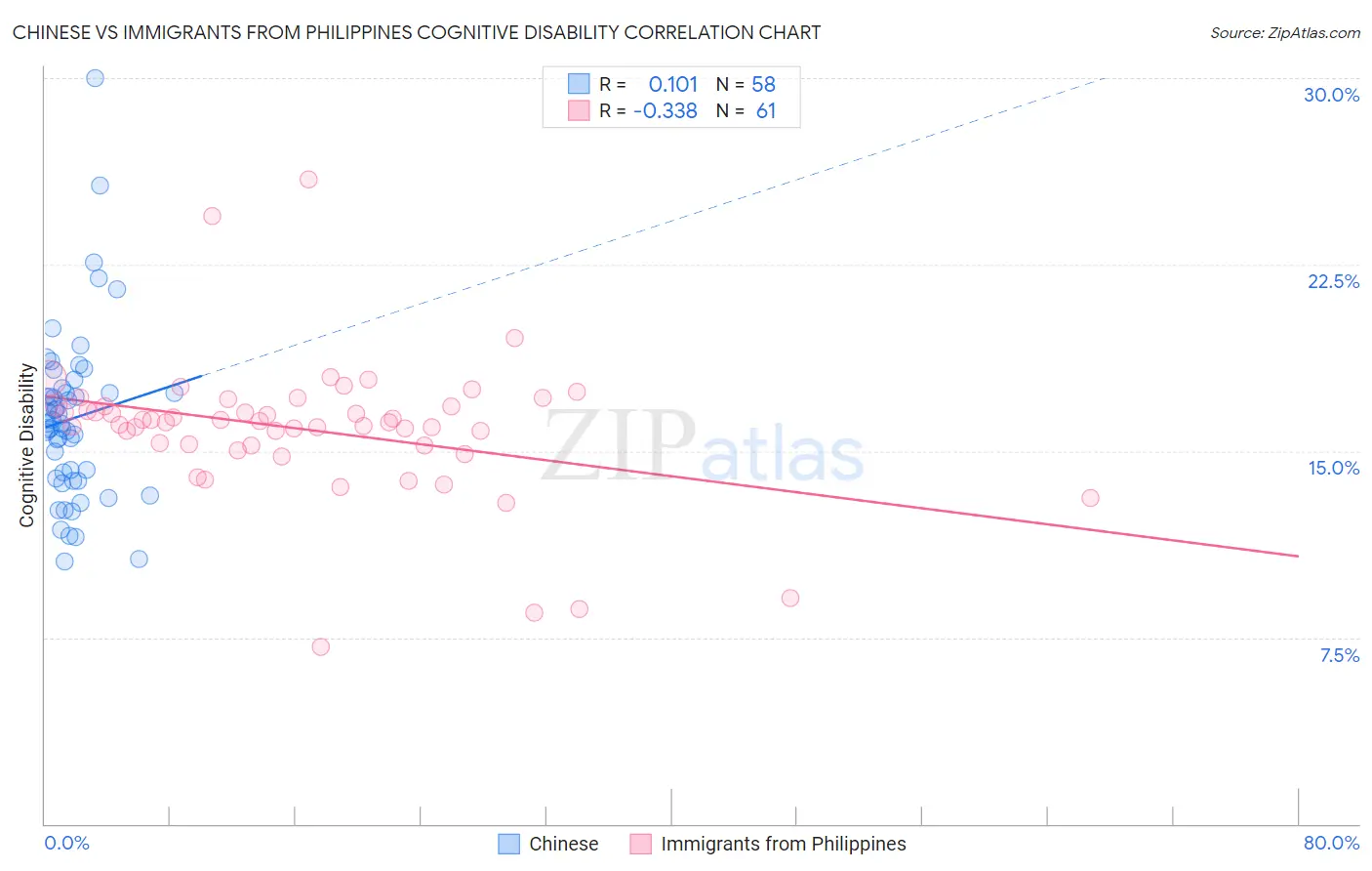 Chinese vs Immigrants from Philippines Cognitive Disability