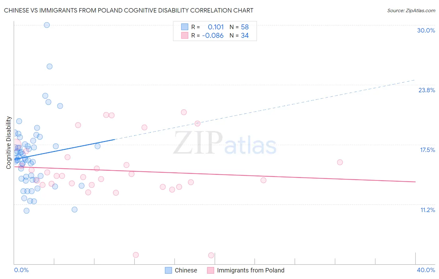 Chinese vs Immigrants from Poland Cognitive Disability