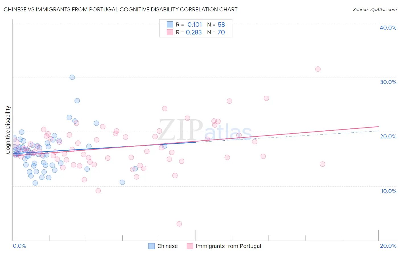 Chinese vs Immigrants from Portugal Cognitive Disability