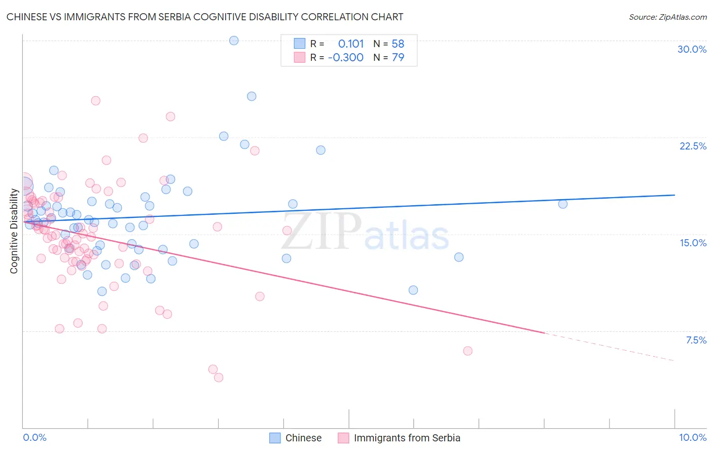 Chinese vs Immigrants from Serbia Cognitive Disability