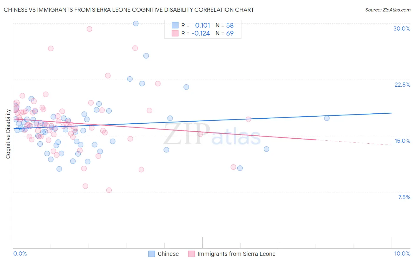 Chinese vs Immigrants from Sierra Leone Cognitive Disability