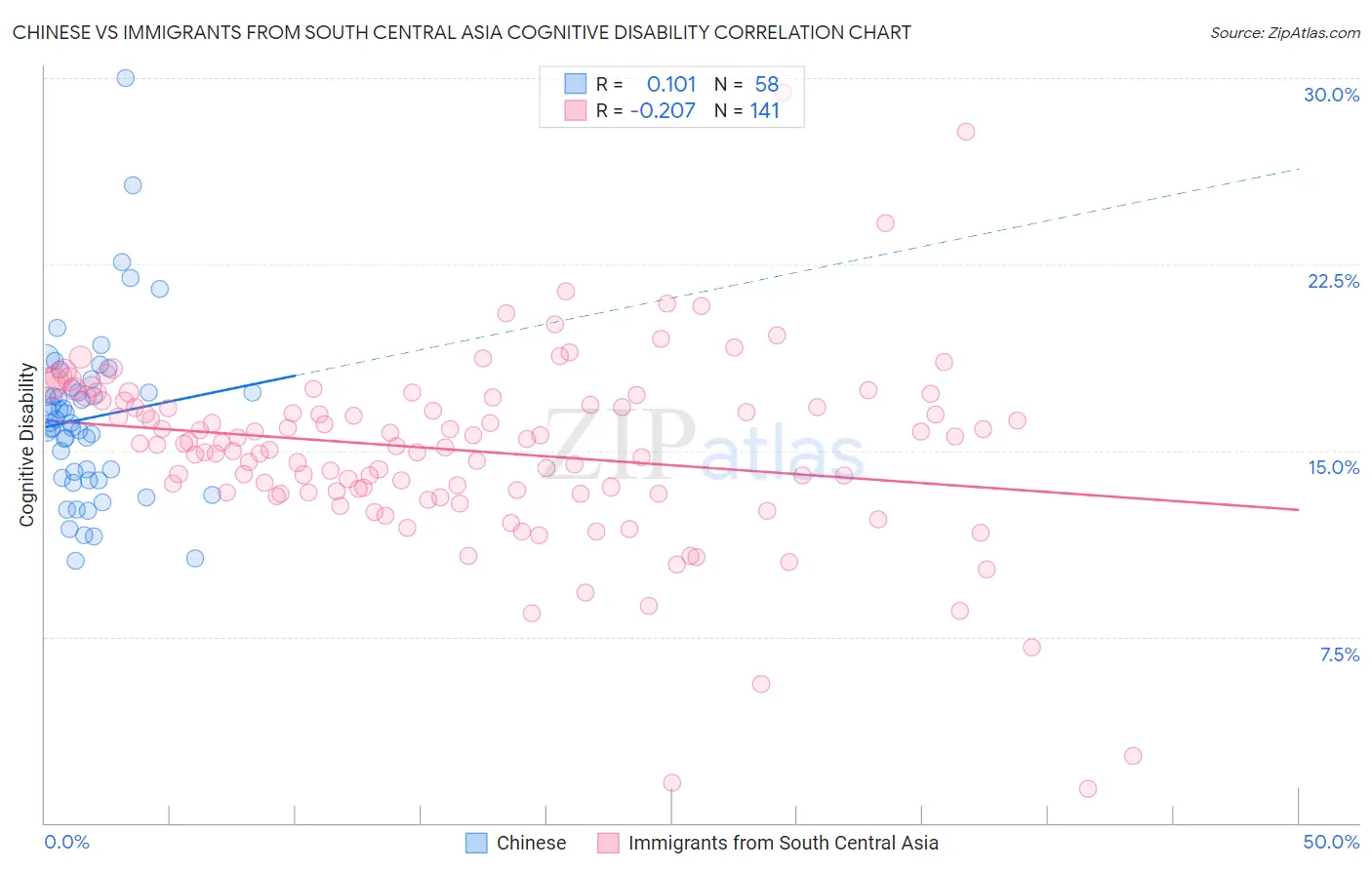 Chinese vs Immigrants from South Central Asia Cognitive Disability