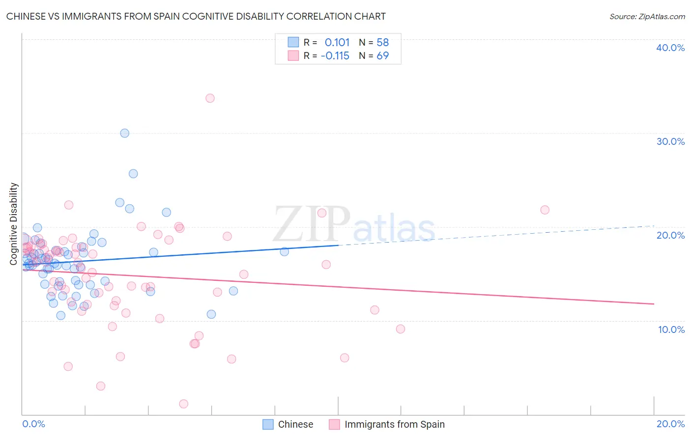 Chinese vs Immigrants from Spain Cognitive Disability