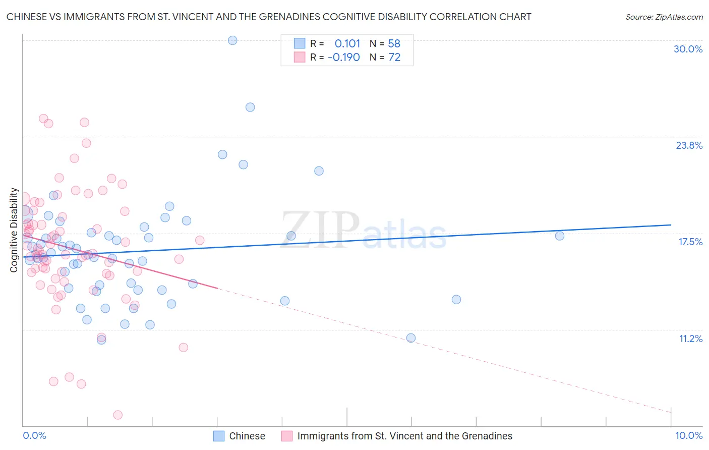 Chinese vs Immigrants from St. Vincent and the Grenadines Cognitive Disability