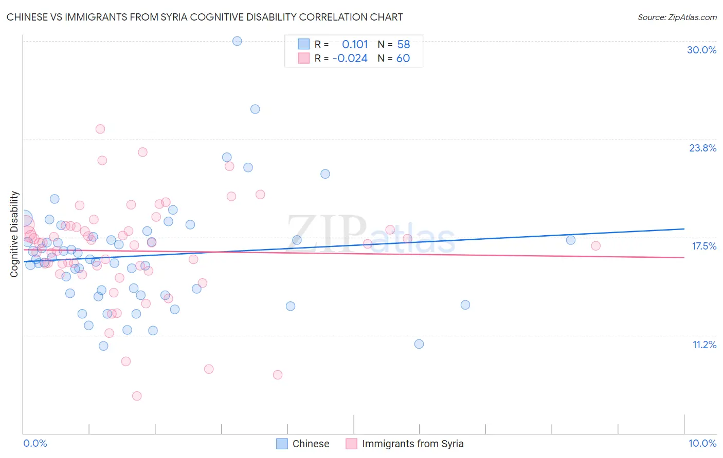 Chinese vs Immigrants from Syria Cognitive Disability