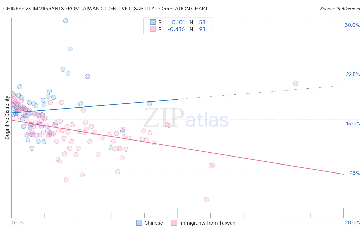 Chinese vs Immigrants from Taiwan Cognitive Disability