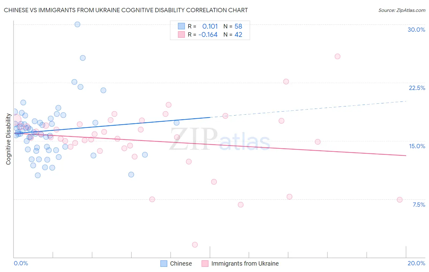 Chinese vs Immigrants from Ukraine Cognitive Disability