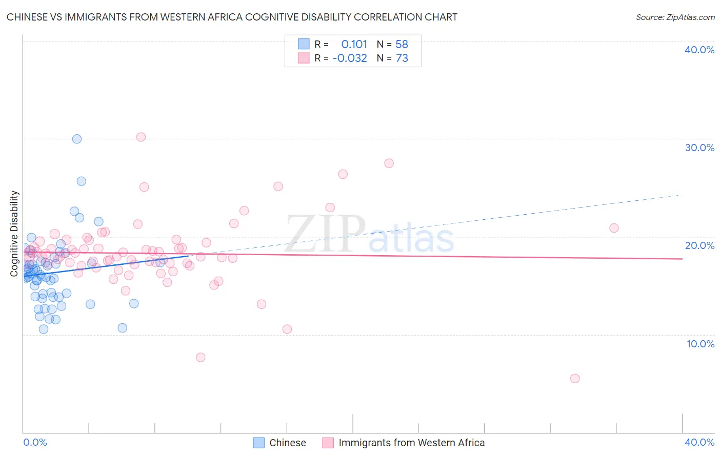 Chinese vs Immigrants from Western Africa Cognitive Disability