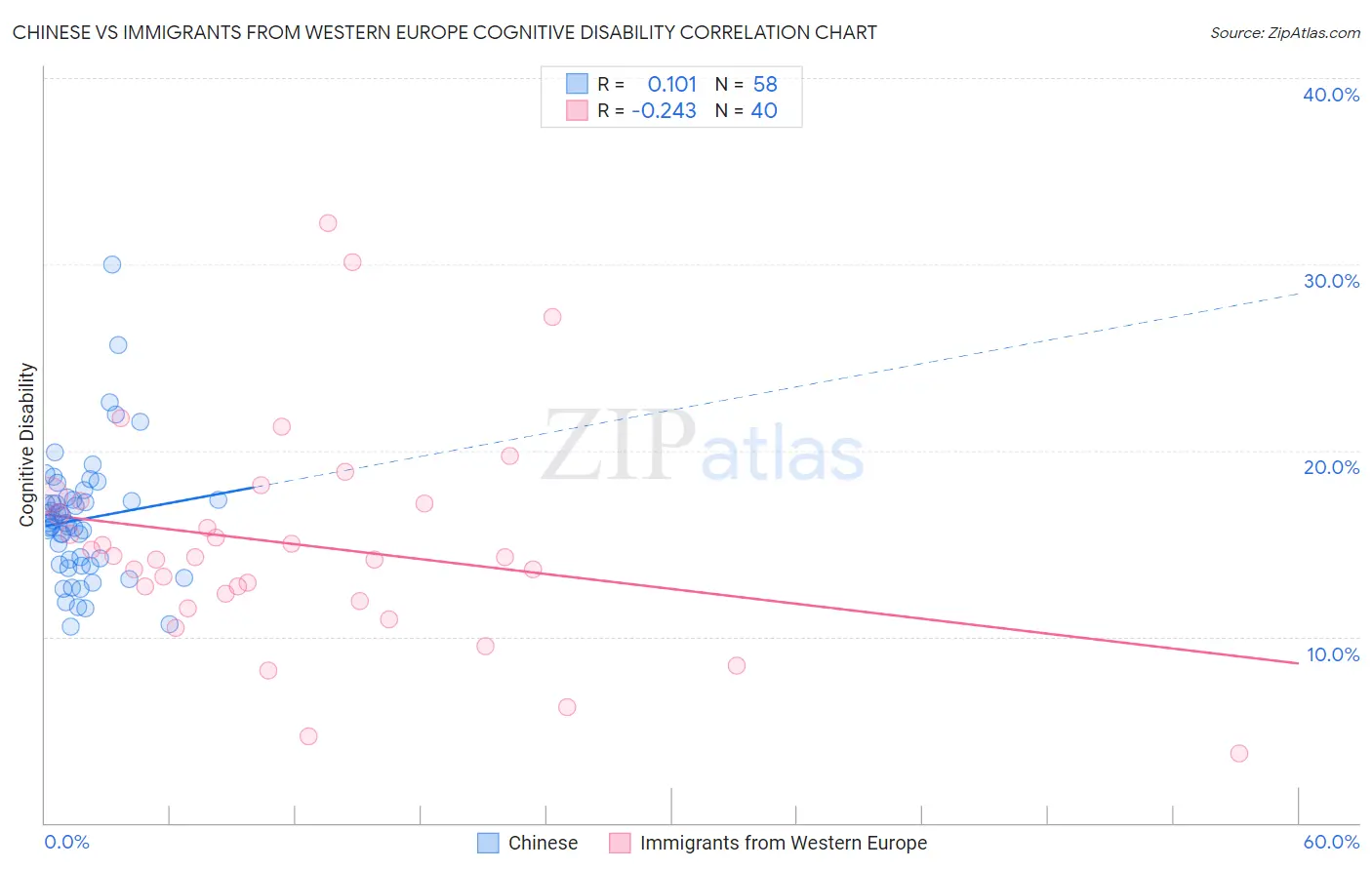 Chinese vs Immigrants from Western Europe Cognitive Disability
