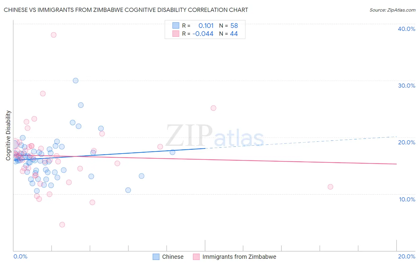 Chinese vs Immigrants from Zimbabwe Cognitive Disability
